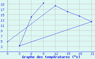 Courbe de tempratures pour Krasnaja Gora