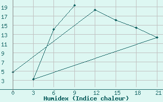 Courbe de l'humidex pour Krasnaja Gora