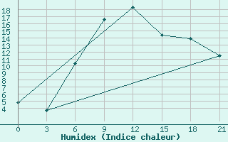 Courbe de l'humidex pour Svetlograd