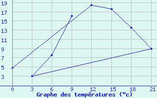 Courbe de tempratures pour Ronchi Dei Legionari