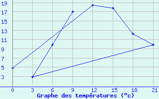 Courbe de tempratures pour Kostjvkovici