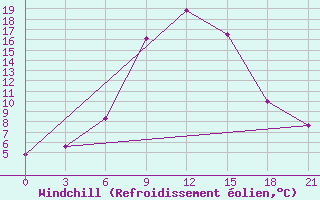 Courbe du refroidissement olien pour Khmel