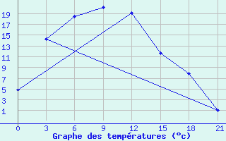 Courbe de tempratures pour Gandan Huryee