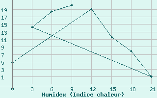 Courbe de l'humidex pour Gandan Huryee