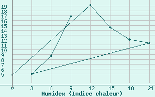 Courbe de l'humidex pour Bogoroditskoe Fenin