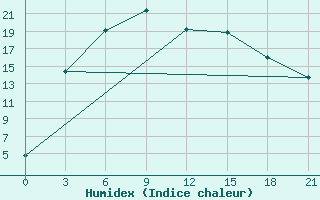 Courbe de l'humidex pour Semipalatinsk