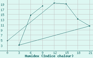 Courbe de l'humidex pour Orsa