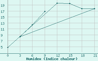 Courbe de l'humidex pour Krasnoscel'E