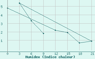 Courbe de l'humidex pour Stepnogorsk