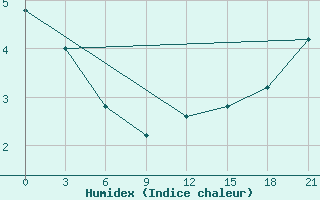 Courbe de l'humidex pour Tbilisi