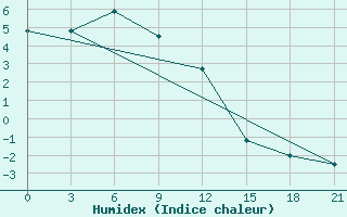 Courbe de l'humidex pour Rostov