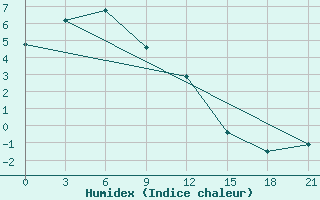 Courbe de l'humidex pour Igandzha Madaun