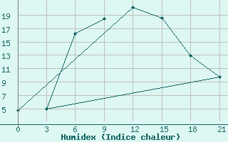 Courbe de l'humidex pour Saghez