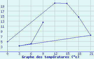 Courbe de tempratures pour Qyteti Stalin