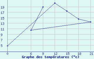 Courbe de tempratures pour Nekhel