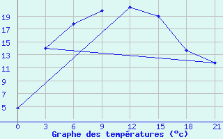 Courbe de tempratures pour Kzil-Tus Sovkhoz