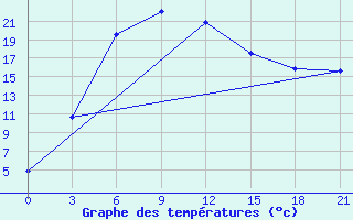 Courbe de tempratures pour Menzelinsk