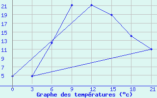 Courbe de tempratures pour Muhrani