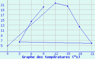 Courbe de tempratures pour Belogorka