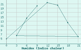 Courbe de l'humidex pour Belogorka