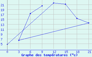 Courbe de tempratures pour Rjazan