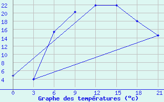 Courbe de tempratures pour Polock