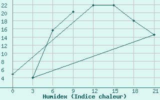 Courbe de l'humidex pour Polock