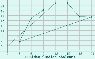 Courbe de l'humidex pour Vysnij Volocek