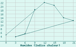 Courbe de l'humidex pour Volodymyr-Volyns'Kyi