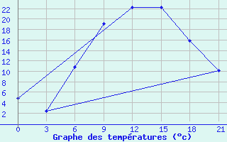 Courbe de tempratures pour Ivano-Frankivs