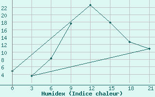 Courbe de l'humidex pour Vasilevici