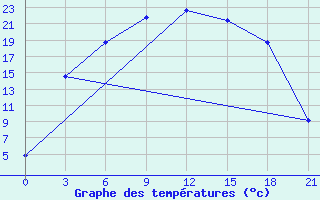 Courbe de tempratures pour Lovozero