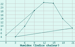 Courbe de l'humidex pour Ankara / Etimesgut