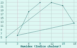 Courbe de l'humidex pour Sisian