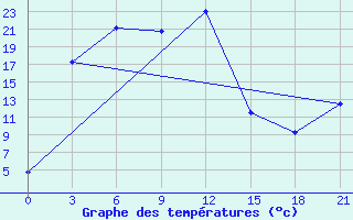 Courbe de tempratures pour Uybat