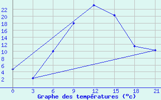 Courbe de tempratures pour Aspindza