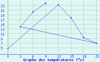 Courbe de tempratures pour Leninogorsk