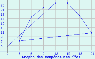 Courbe de tempratures pour Belogorka