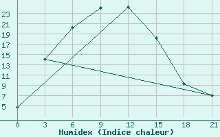 Courbe de l'humidex pour Leninogorsk