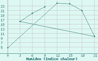 Courbe de l'humidex pour Lovozero