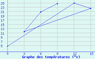 Courbe de tempratures pour Turgaj