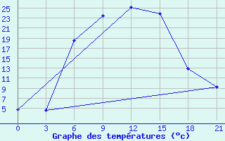 Courbe de tempratures pour Saghez