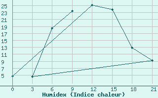 Courbe de l'humidex pour Saghez