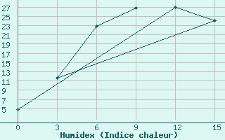 Courbe de l'humidex pour Turgaj