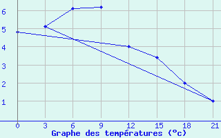 Courbe de tempratures pour Dno