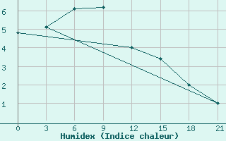 Courbe de l'humidex pour Dno