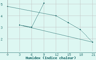 Courbe de l'humidex pour Kirsanov