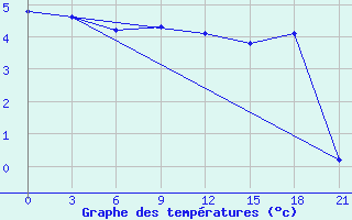 Courbe de tempratures pour Ohony