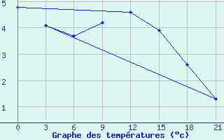 Courbe de tempratures pour Suhinici