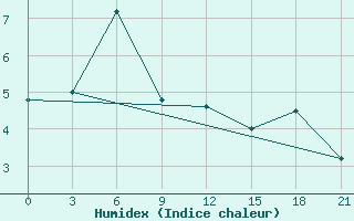 Courbe de l'humidex pour Kommunar